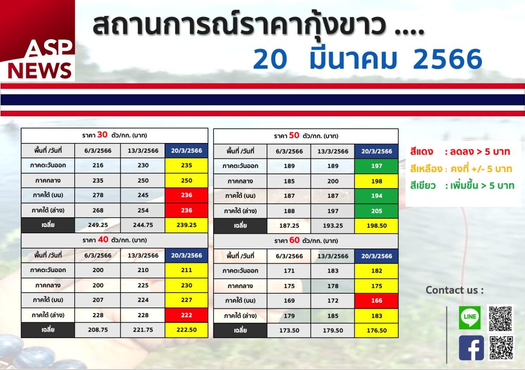 สถานการณ์ราคากุ้ง ประจำวันที่ 20 มีนาคม 2565